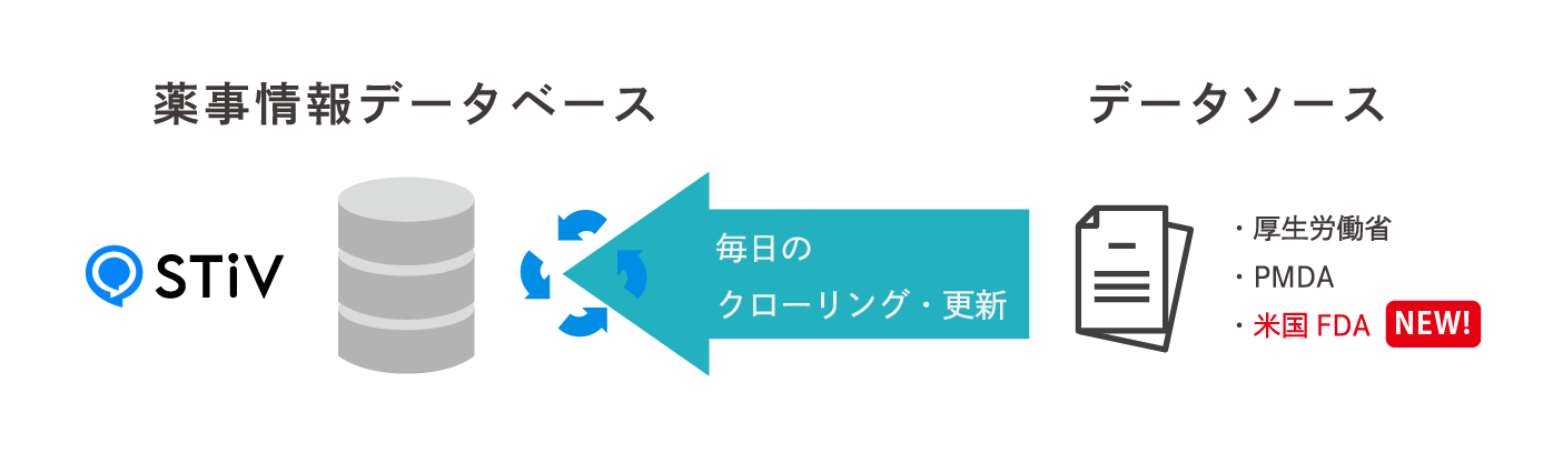 薬事情報収集代行サービスのイメージ