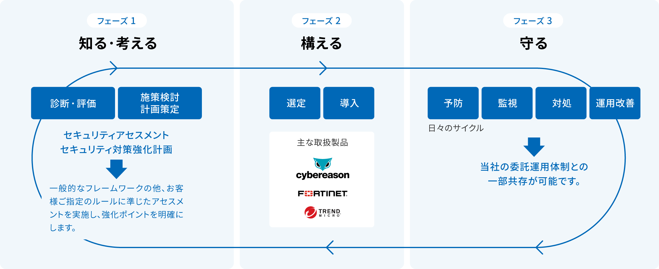 セキュリティ対策の流れ