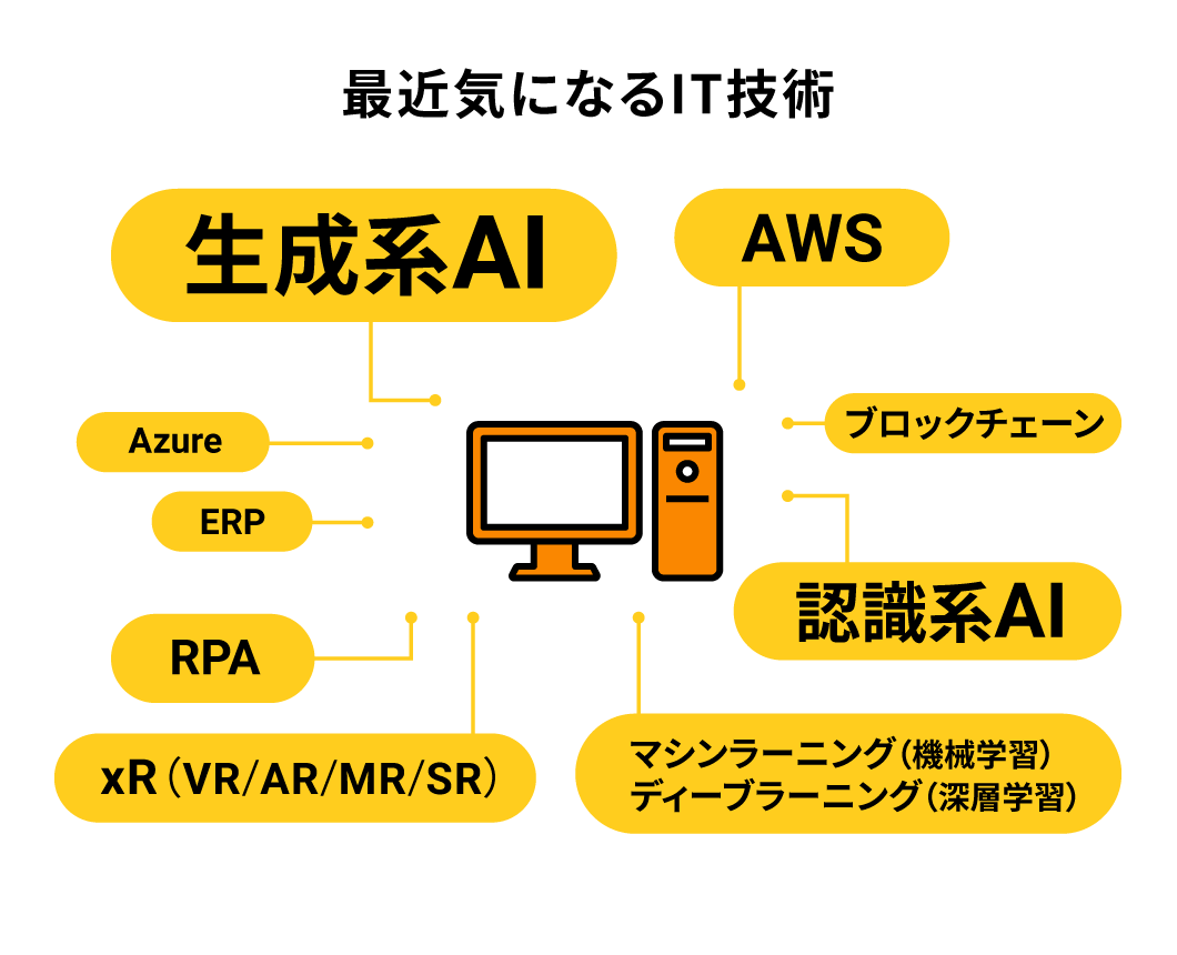 最近気になるIT技術