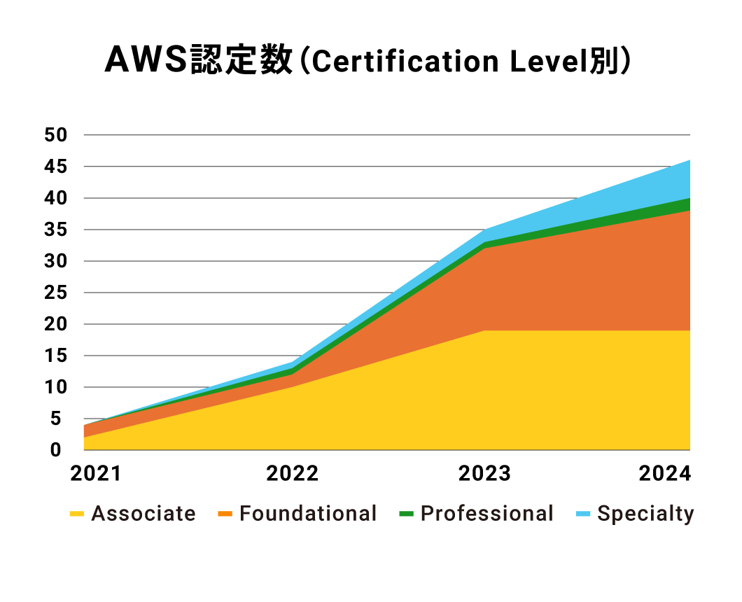 AWS認定数(Certification Level別)