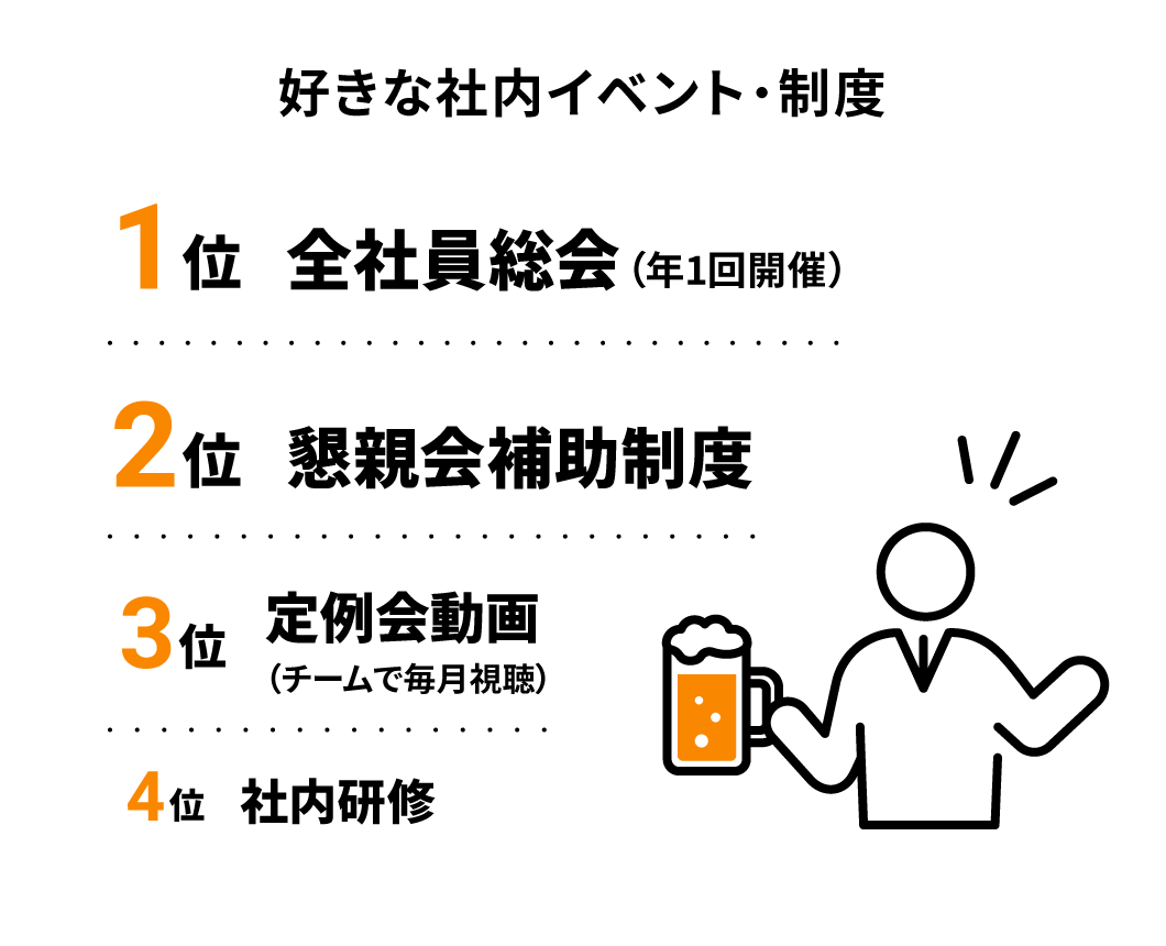 好きな社内イベント・制度